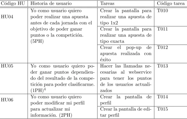 Cuadro 3.6: Pila sprint 3