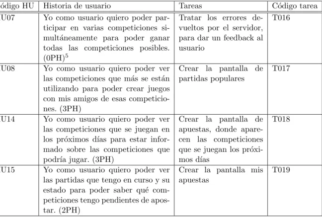 Cuadro 3.7: Pila sprint 4