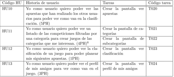 Cuadro 3.8: Pila sprint 5