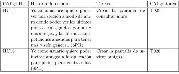 Cuadro 3.9: Pila sprint 6