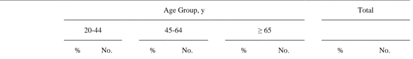 Table 2. Distribution of the Study Population by Age, Sex, and Geographic Area 