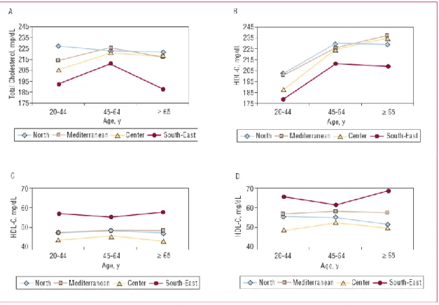 Figure 3. Distribution of the mean of total cholesterol and high-density lipoprotein cholesterol (HDL-C) concentrations by sex, age,  and geographic area