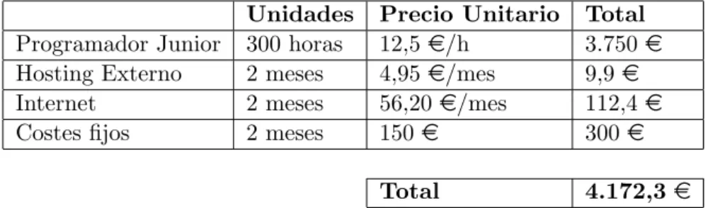Cuadro 3.1: Estimaci´ on del coste del proyecto.