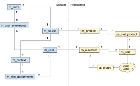 Figura 4.4: Estructura simplificada de las bases de datos de ambas plataformas.