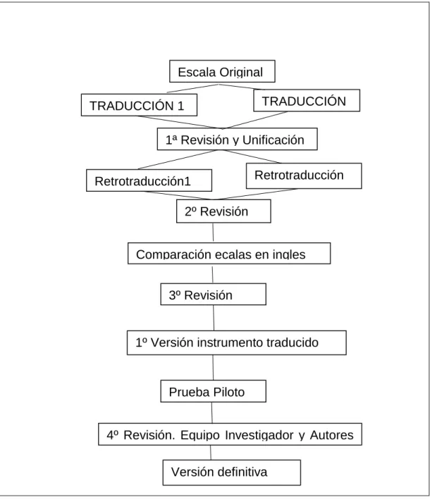 Ilustración III. Algoritmo, Traducción y Validación Instrumento de Boerchert 