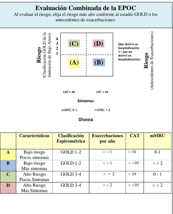 Tabla 3. Evaluación combinada de la EPOC (86), (87). 