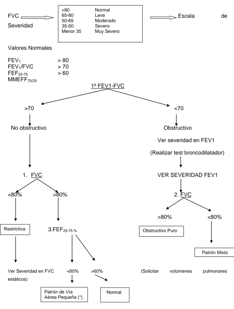 Figura 3. Algoritmo de interpretación de espirometría  Realizar test broncodilatador: 