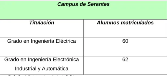 Tabla  IV.  Alumnos  matriculados  en  el  Campus  de  Ferrol  –  Campus Serantes en el curso 2013-2014 
