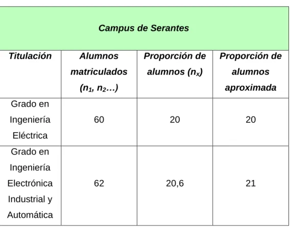 Tabla VI. Proporción de alumnos matriculados en el Campus de  Ferrol – Campus Serantes 