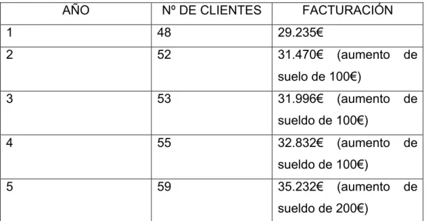 Tabla 4: Facturación en 5 años 