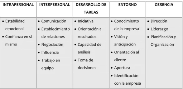 Tabla nº 1  Modelo de competencias de Compe-tea 