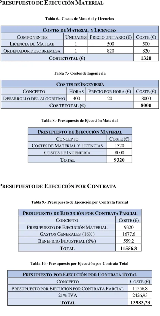 Tabla 6.- Costes de Material y Licencias 