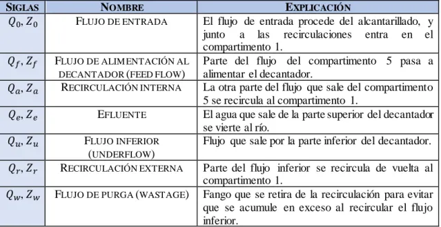 Tabla 1.- Denominación de los caudales del sistema 