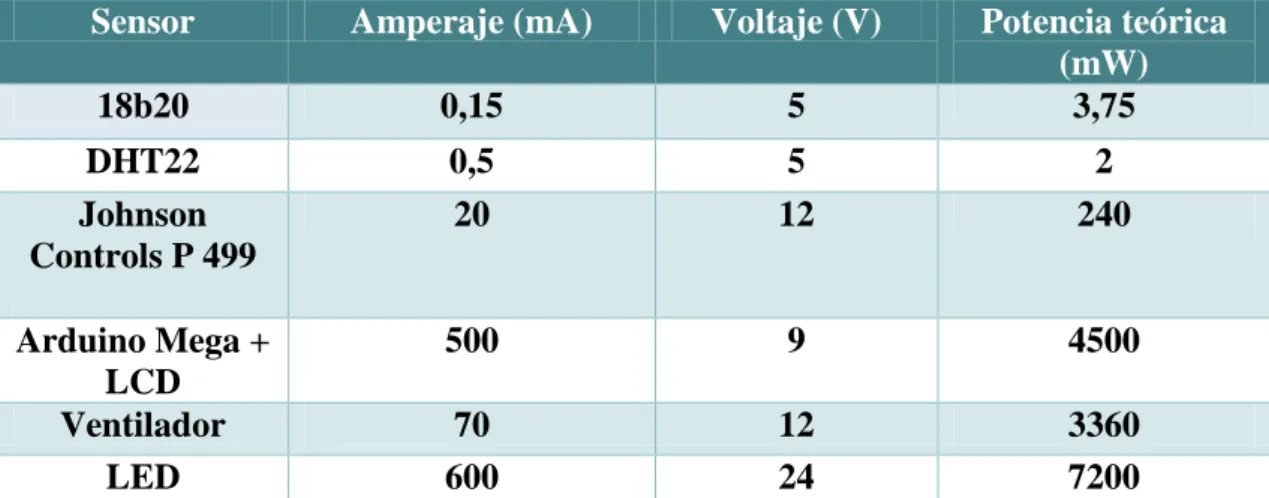 Tabla 14 - Amperajes, tensiones y potencias consumidos por el sistema de sensorización 