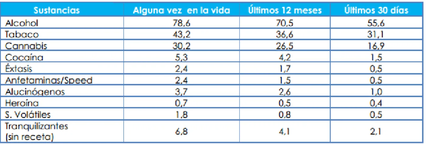 Tabla  III:  Prevalencias  del  consumo  en  los  estudiantes de  secundaria  de  Galicia 22 :