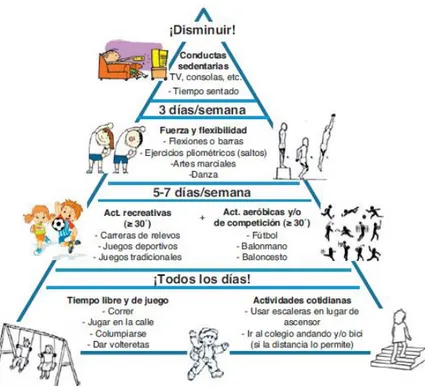 Figura 1. Pirámide de actividad física en niños y adolescentes.  (25)