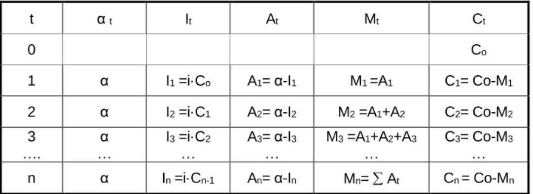 Tabla 2: Construcción de un préstamo por el Sistema Francés.  