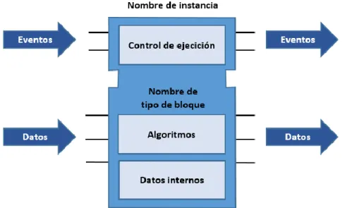 Figura 5. Modelo de bloque de función del estándar IEC-61499. 
