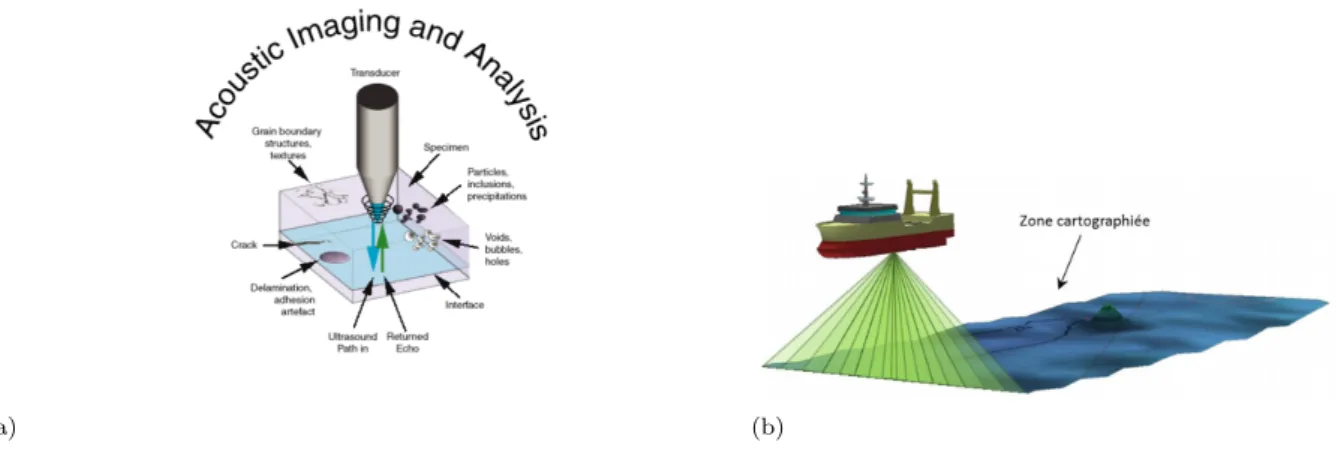 Figure 3.2: At the left, scanning acoustic microscopy principle. At the right, a sonar imaging system.