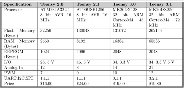 Table 6.2: Teensy board benchmark.