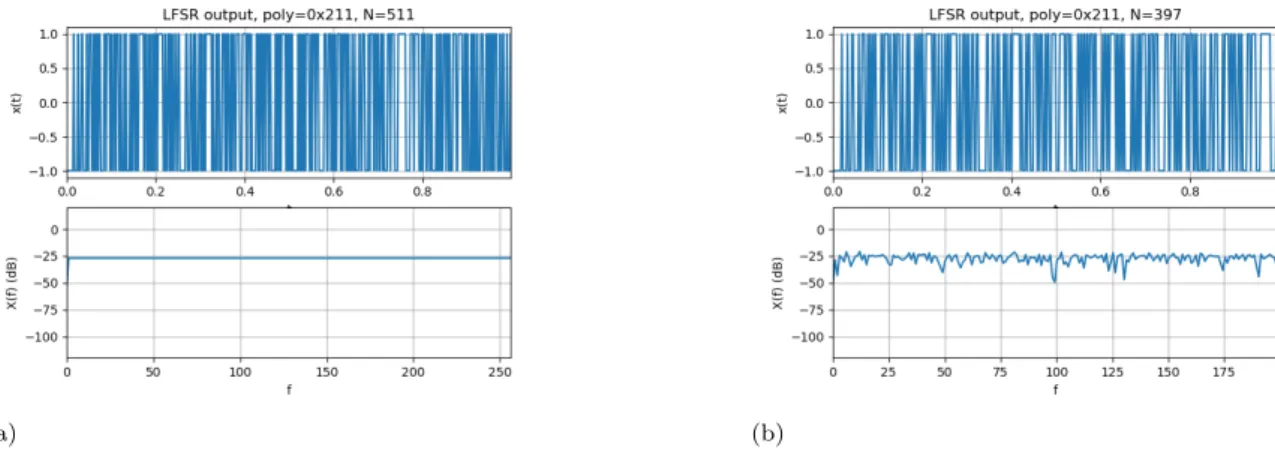 Figure 6.12: LFSR output spectrum with for different amount of samples.
