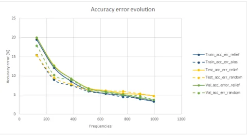 Figure 6.19: Accuracy evolution depending on input size vector.