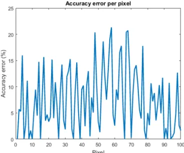 Figure 6.20: Accuracy error per pixel using a least squares algorithm for the 10 × 10 case.