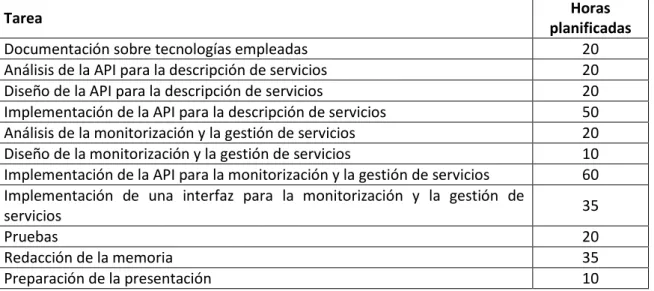Tabla 1: Planificación temporal del proyecto 