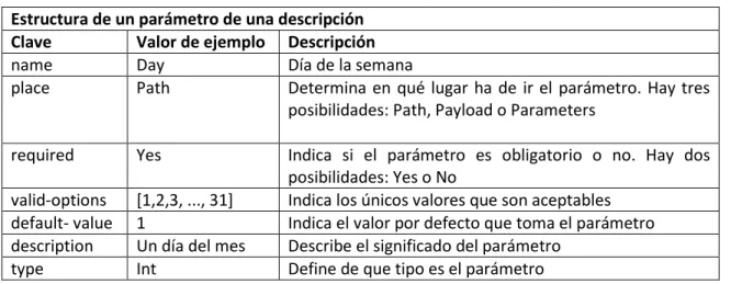 Tabla 2: Estructura de la descripción de los servicios 
