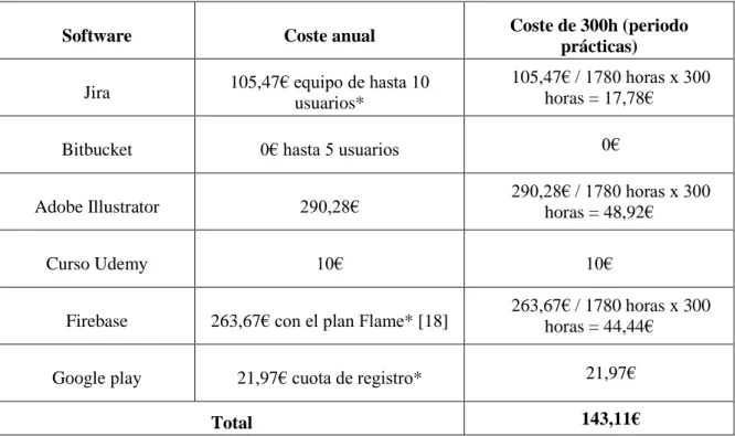 Tabla 5: Costes asociados al software utilizado  