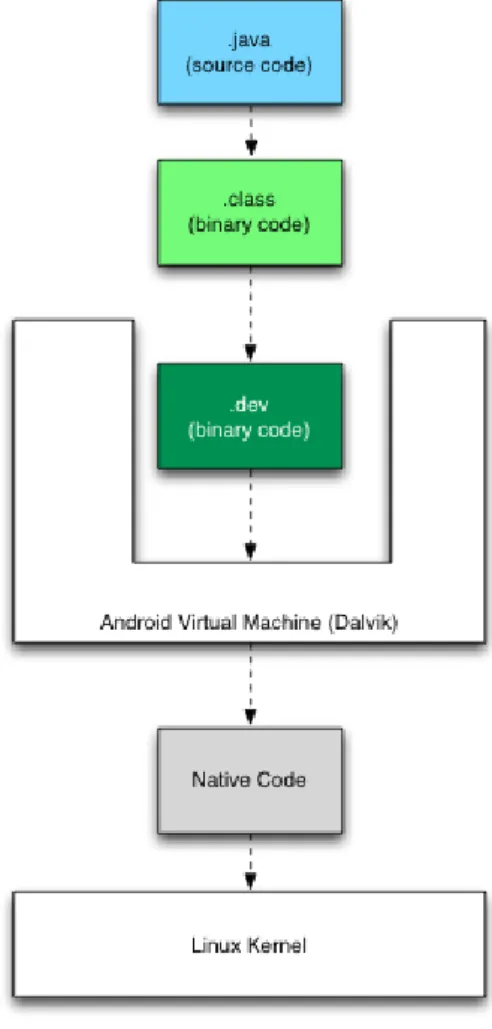 Figura 3.1: Android Virtual Machine