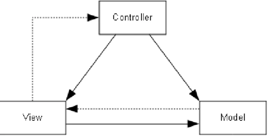 Figura 4.7: Modelo Vista Controlador