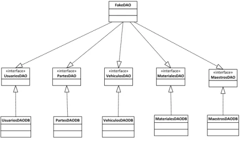 Figura 4.8: Diagrama de clases DAO