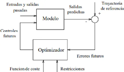 Figura 29.- Estructura básica de un MPC