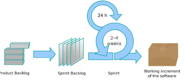 Figura 2. Ciclo de vida SCRUM 