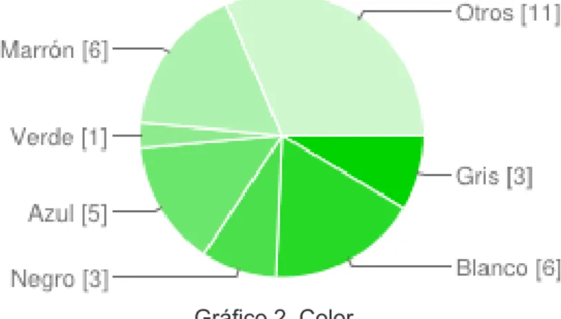 Gráfico 3. Color 