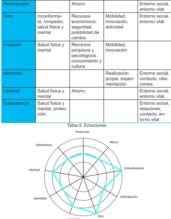 Tabla 5. Emociones