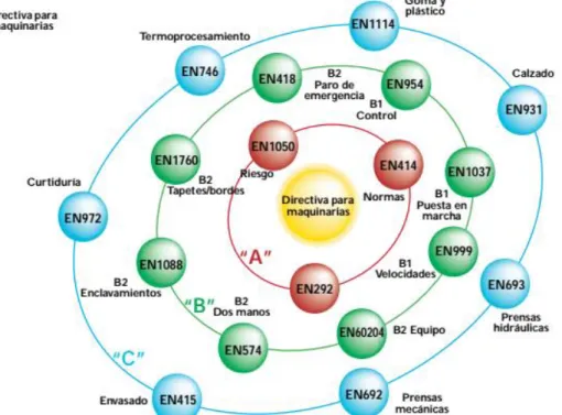 Figura 1.1. Tipología de la normativa de seguridad relativa a la Directiva de Máquinas