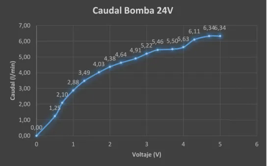 Tabla 2.  Curva caudal bomba 24V 
