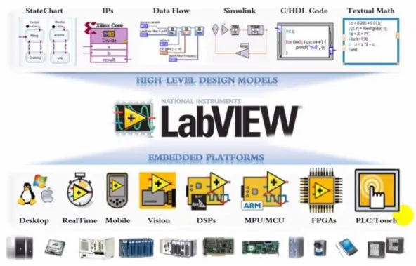 Figura 10: Entornos de programación y plataformas de desarrollo en LabVIEW. 