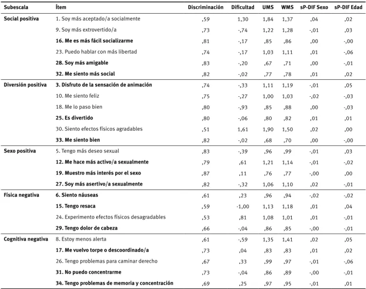 Tabla 1. Análisis de los ítems y análisis de Rasch