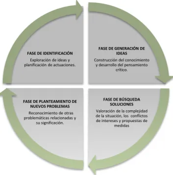 Figura 1. Fases y objetivos del problema