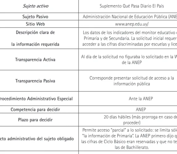 Cuadro Diario El País C/ ANEP Información Pública