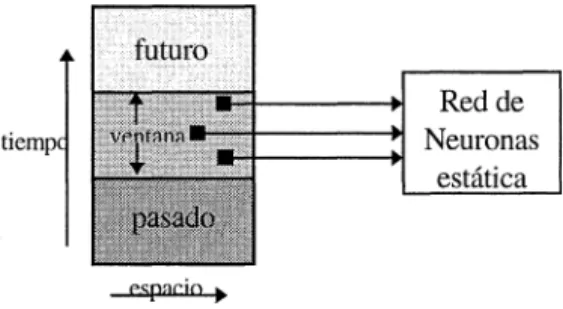 Figura 2.- Utilización de  una red de neuronas artificial  para procesamiento temporal