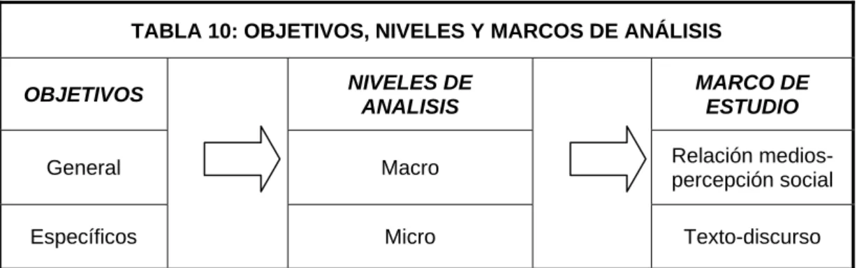TABLA 10: OBJETIVOS, NIVELES Y MARCOS DE ANÁLISIS 