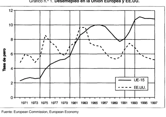 Gráfico n.º 1. Desemepleo en la Unión Europea y EE.UU.