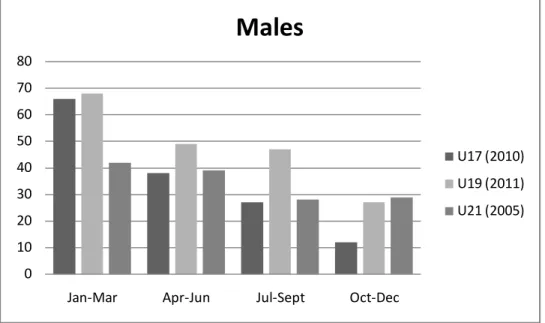 Figura 1.- Distribución de las fechas de nacimiento en función de la edad en categorías  masculinas