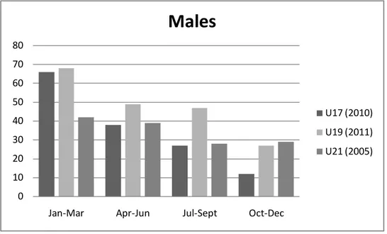 Figure 1.- Distribution of the dates of birth in function of age in the male categories