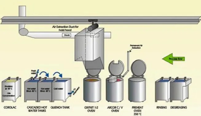Figura 5. Proceso de nitrocarburación. 4
