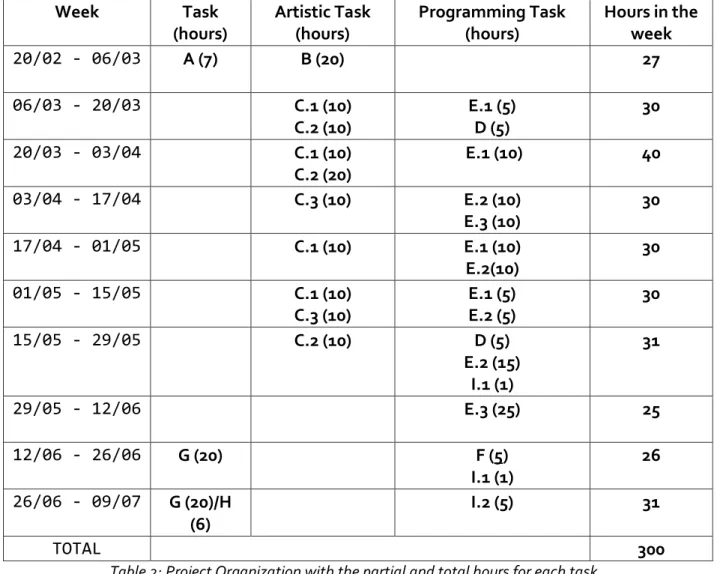 Table 2: Project Organization with the partial and total hours for each task 